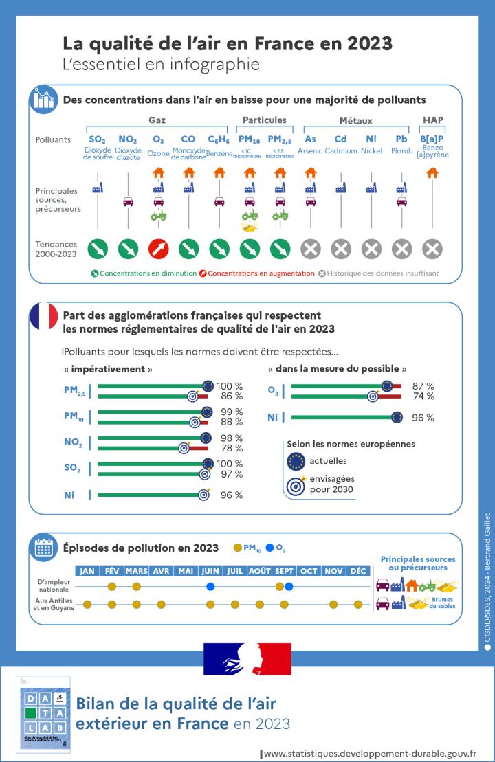 Infographie bilan qualite air 2023