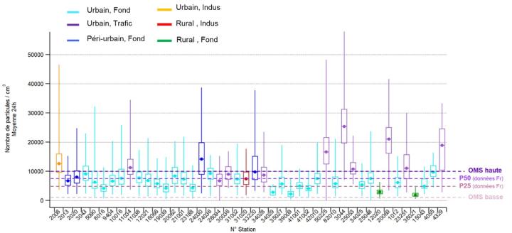 Graphe des concentrations de PUF par site