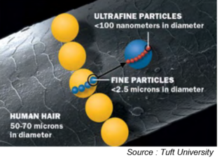 Schéma de taille des particules ultrafines 