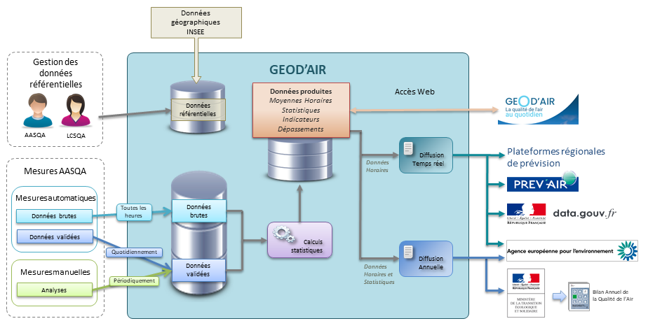 Schéma de fonctionnement de Geod'air